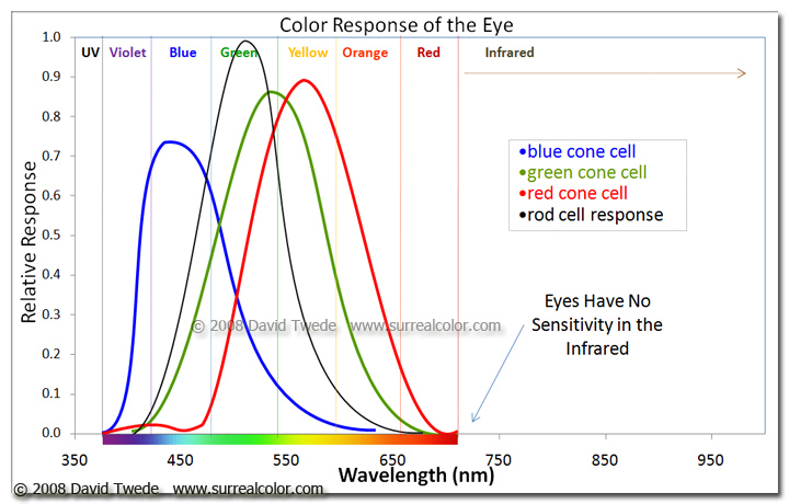 Color response