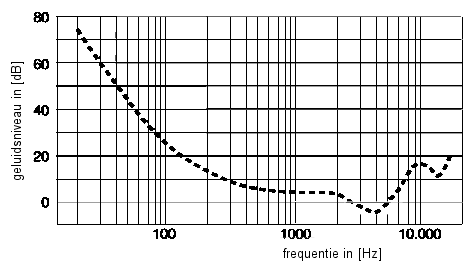 Gehoor curve