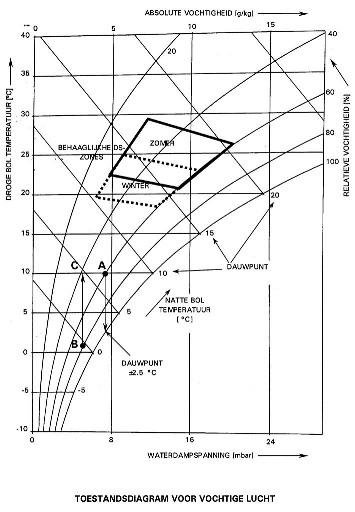 Mollier diagram