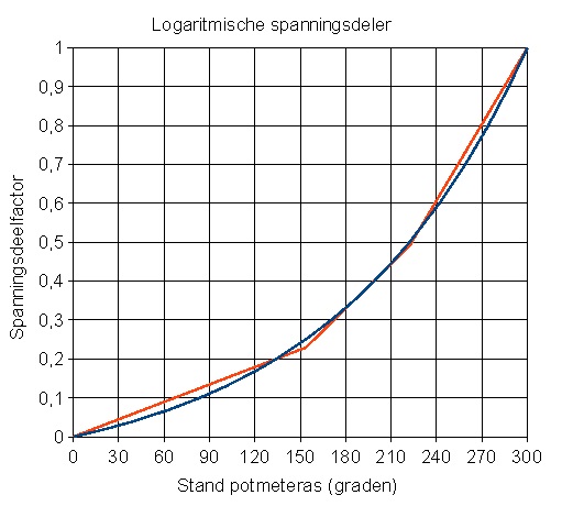 Logaritmische karakterestiek