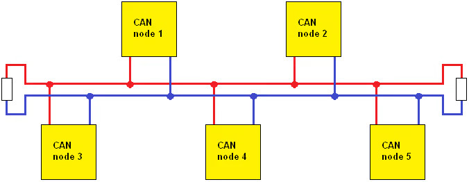 Can-bus schema