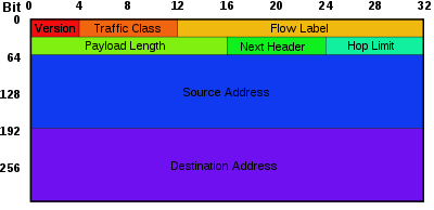 IPv6 header