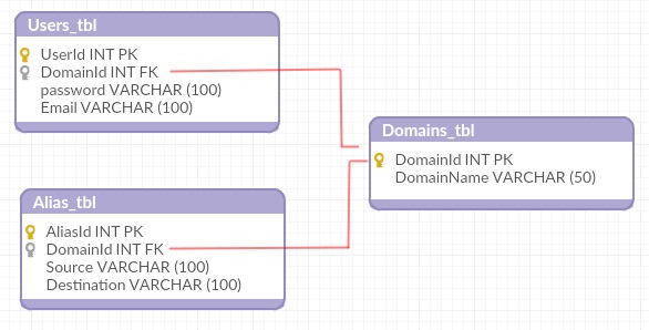 Structuur database