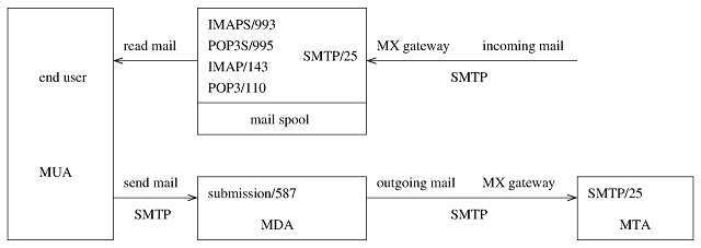 Data flow mail