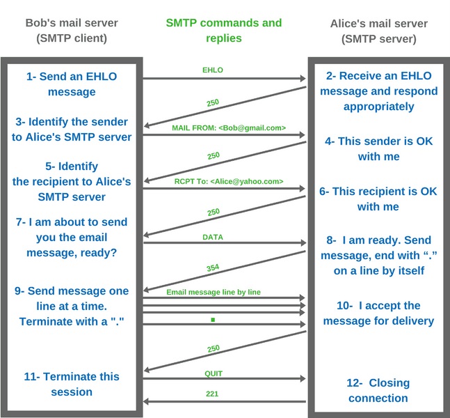 smtp sequnce