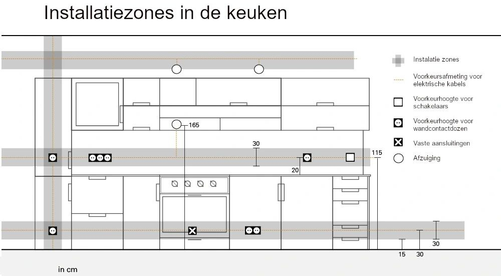 Installatie zones
