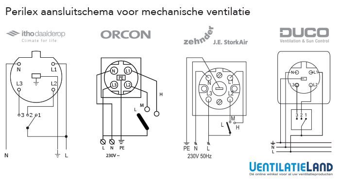 Ventilatie