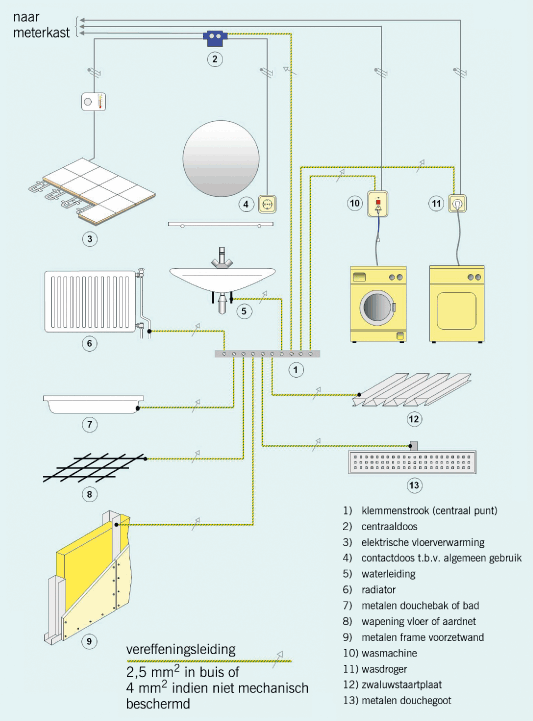 Badkamer pv