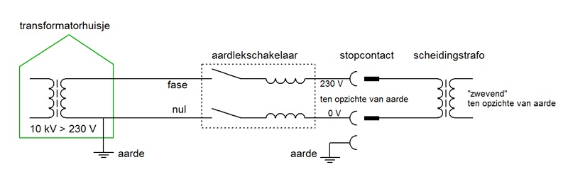 Scheidingstrafo in gebruik