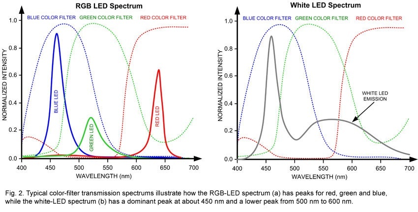 RGB-led spectrum