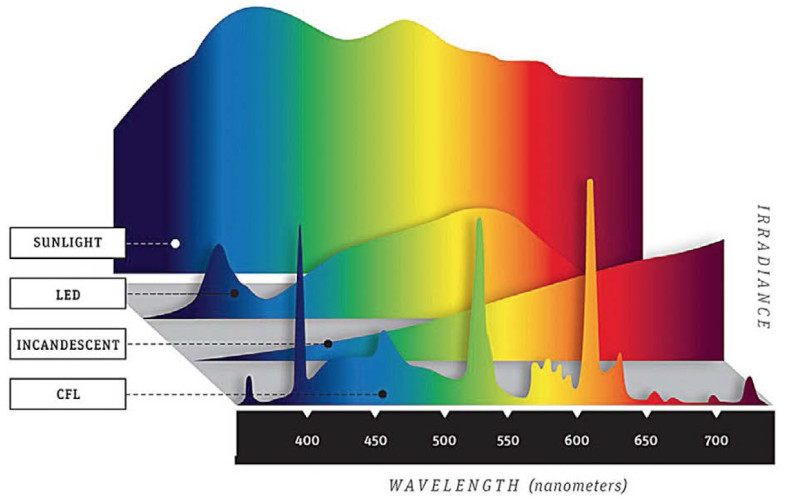 Diverse spectra