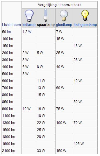 Vergelijking lampen