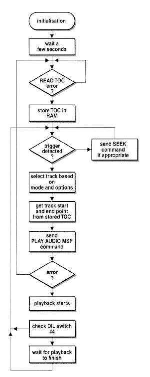 Stroomdiagram