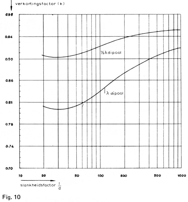 Fig 10