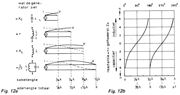 Fig 12a en b