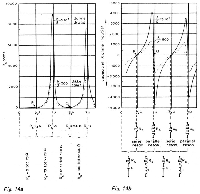Fig 14a en b