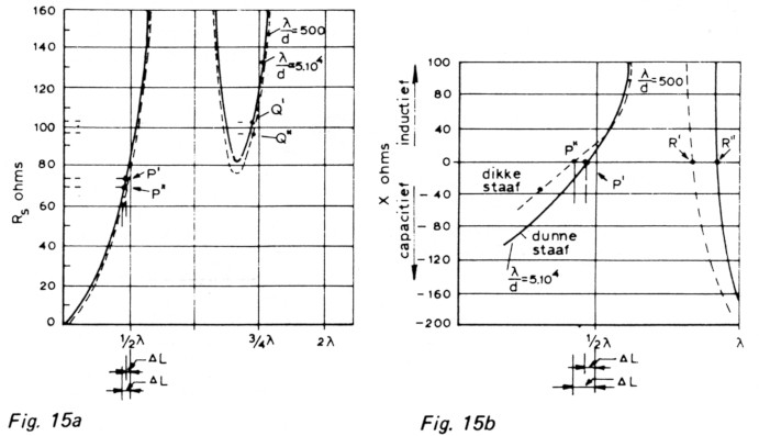 Fig 15a en b