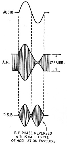 Balanced modulator single Amplitude Modulator