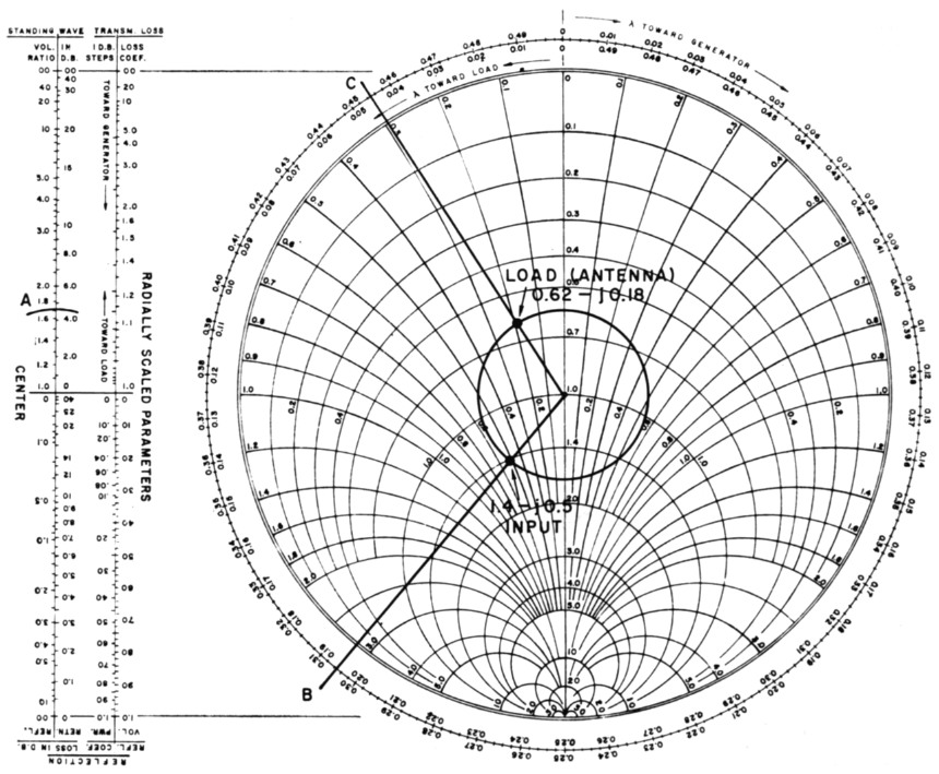 Standing Wave Ratio Smith Chart