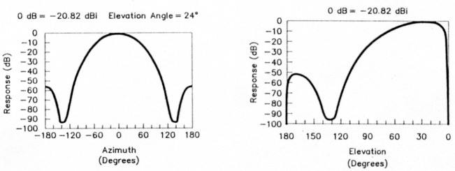 Fig B