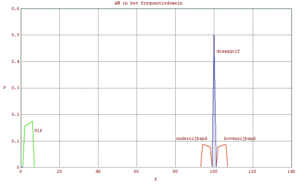 AM frequentiedomein