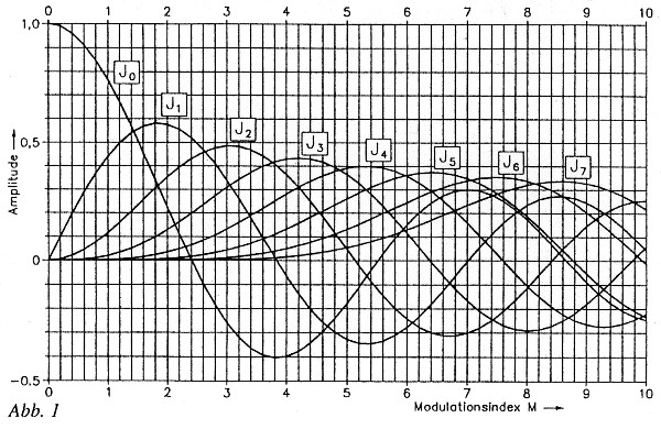 Besselfunctie