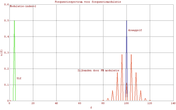 Frqeuntie spectrum van een FM signaal