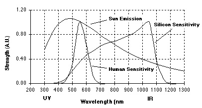 Gevoeligheid type zw/w films