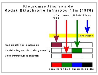 Kleurenomzetting_irfilm