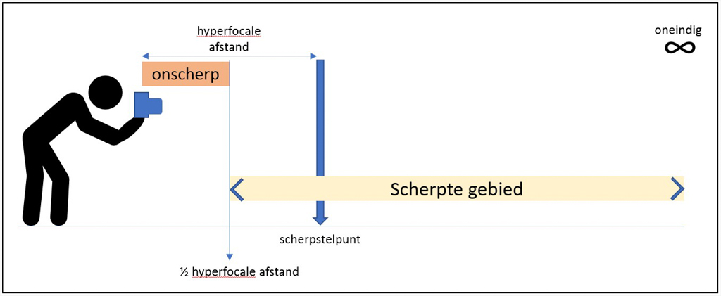 Hyperfocale afstand