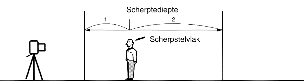 Scherptediepte