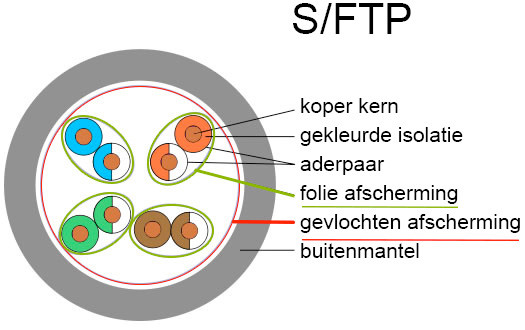 s/ftp kabel