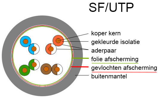 sf/utp kabel