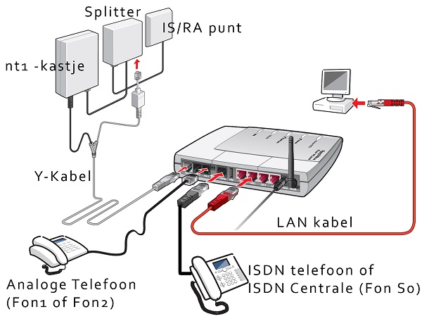 FRitzbox aanluitingen met ISDN lijn