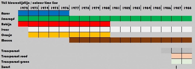 T65 kleuren tijdlijn