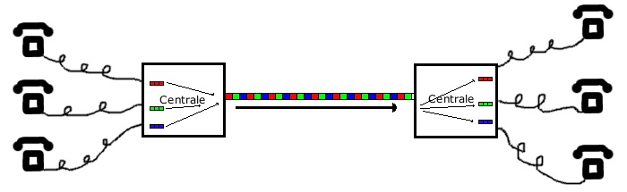 Digitale transmissie