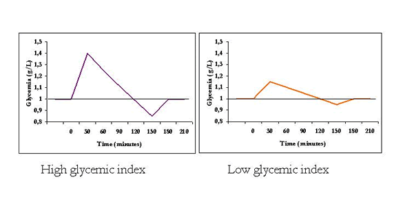 High and low GIdiagrams