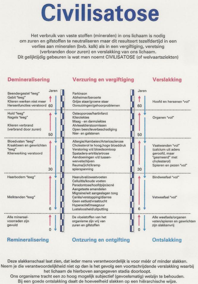 De gevolgen van verzuring door de jaren heen