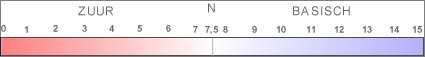 zuur/base schema