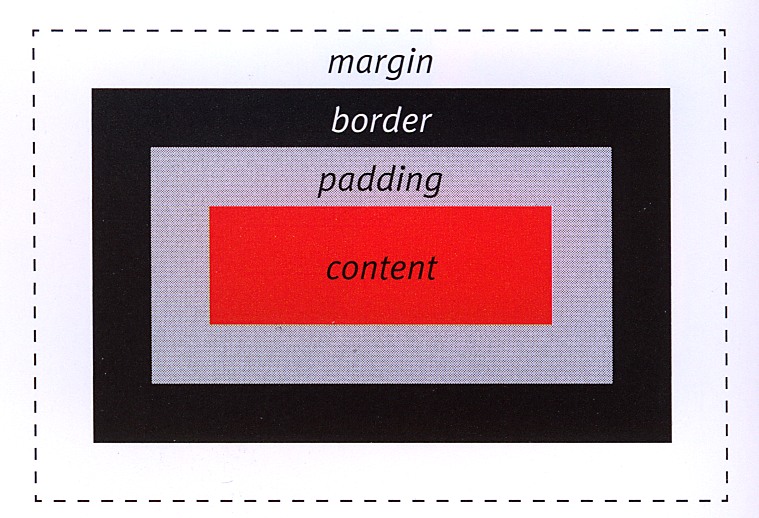 Zones in het boxmodel