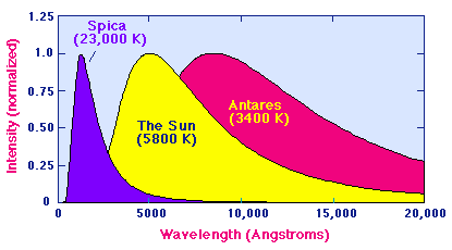 Spectra sterren