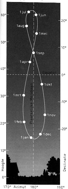 Analemma van de zon