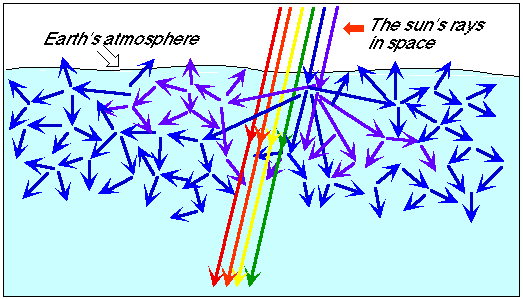 Rayleigh scattering