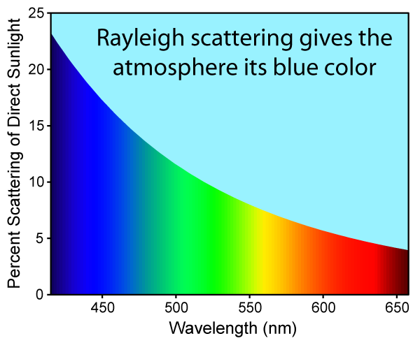 Spectrum daglicht