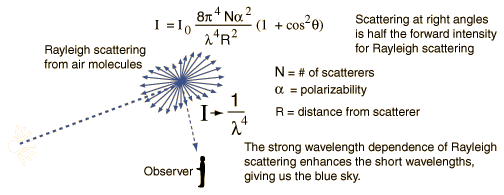 Scattering