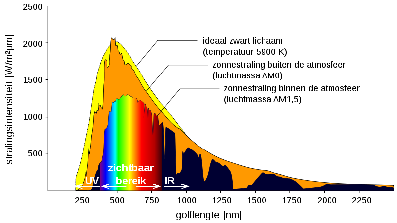 Stralingsdiagram