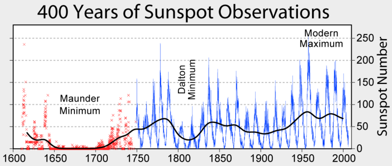 Sunspot numbers