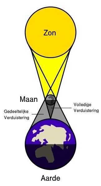 Zonsveruistering