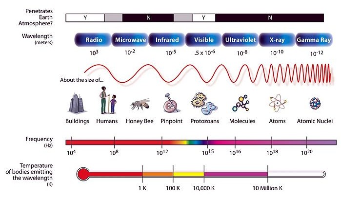 EM spectrum