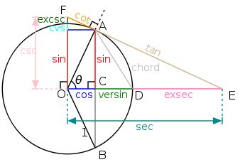 goniometrische cirkel